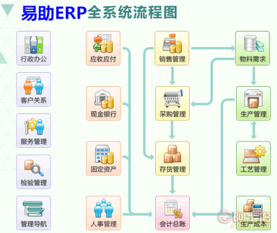易助ERP系统 全面的软件销售、实施、开发与维护服务